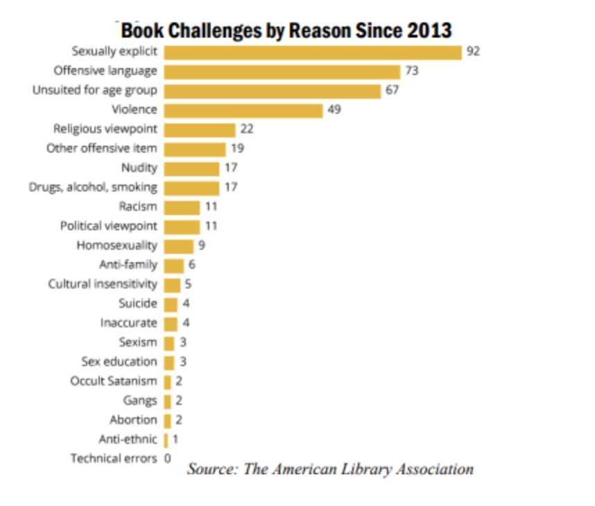 Graph showing the reasons, since 2013, of books being banned statistically.